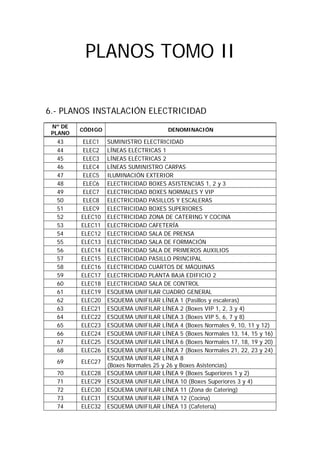 PLANOS TOMO II
6.- PLANOS INSTALACIÓN ELECTRICIDAD
Nº DE
PLANO
CÓDIGO DENOMINACIÓN
43 ELEC1 SUMINISTRO ELECTRICIDAD
44 ELEC2 LÍNEAS ELÉCTRICAS 1
45 ELEC3 LÍNEAS ELÉCTRICAS 2
46 ELEC4 LÍNEAS SUMINISTRO CARPAS
47 ELEC5 ILUMINACIÓN EXTERIOR
48 ELEC6 ELECTRICIDAD BOXES ASISTENCIAS 1, 2 y 3
49 ELEC7 ELECTRICIDAD BOXES NORMALES Y VIP
50 ELEC8 ELECTRICIDAD PASILLOS Y ESCALERAS
51 ELEC9 ELECTRICIDAD BOXES SUPERIORES
52 ELEC10 ELECTRICIDAD ZONA DE CATERING Y COCINA
53 ELEC11 ELECTRICIDAD CAFETERÍA
54 ELEC12 ELECTRICIDAD SALA DE PRENSA
55 ELEC13 ELECTRICIDAD SALA DE FORMACIÓN
56 ELEC14 ELECTRICIDAD SALA DE PRIMEROS AUXILIOS
57 ELEC15 ELECTRICIDAD PASILLO PRINCIPAL
58 ELEC16 ELECTRICIDAD CUARTOS DE MÁQUINAS
59 ELEC17 ELECTRICIDAD PLANTA BAJA EDIFICIO 2
60 ELEC18 ELECTRICIDAD SALA DE CONTROL
61 ELEC19 ESQUEMA UNIFILAR CUADRO GENERAL
62 ELEC20 ESQUEMA UNIFILAR LÍNEA 1 (Pasillos y escaleras)
63 ELEC21 ESQUEMA UNIFILAR LÍNEA 2 (Boxes VIP 1, 2, 3 y 4)
64 ELEC22 ESQUEMA UNIFILAR LÍNEA 3 (Boxes VIP 5, 6, 7 y 8)
65 ELEC23 ESQUEMA UNIFILAR LÍNEA 4 (Boxes Normales 9, 10, 11 y 12)
66 ELEC24 ESQUEMA UNIFILAR LÍNEA 5 (Boxes Normales 13, 14, 15 y 16)
67 ELEC25 ESQUEMA UNIFILAR LÍNEA 6 (Boxes Normales 17, 18, 19 y 20)
68 ELEC26 ESQUEMA UNIFILAR LÍNEA 7 (Boxes Normales 21, 22, 23 y 24)
69 ELEC27
ESQUEMA UNIFILAR LÍNEA 8
(Boxes Normales 25 y 26 y Boxes Asistencias)
70 ELEC28 ESQUEMA UNIFILAR LÍNEA 9 (Boxes Superiores 1 y 2)
71 ELEC29 ESQUEMA UNIFILAR LÍNEA 10 (Boxes Superiores 3 y 4)
72 ELEC30 ESQUEMA UNIFILAR LÍNEA 11 (Zona de Catering)
73 ELEC31 ESQUEMA UNIFILAR LÍNEA 12 (Cocina)
74 ELEC32 ESQUEMA UNIFILAR LÍNEA 13 (Cafetería)
 