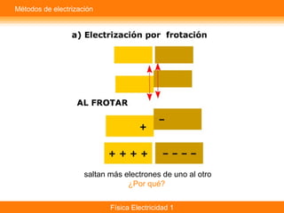 Física Electricidad 1
Métodos de electrización
saltan más electrones de uno al otro
¿Por qué?
 