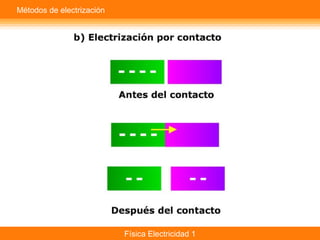 Física Electricidad 1
Métodos de electrización
 