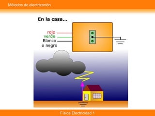 Física Electricidad 1
Métodos de electrización
 