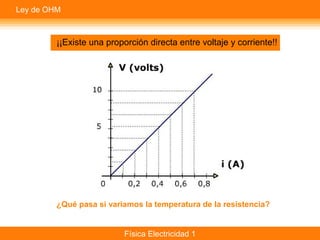 Física Electricidad 1
Ley de OHM
¡¡Existe una proporción directa entre voltaje y corriente!!
¿Qué pasa si variamos la temperatura de la resistencia?
 