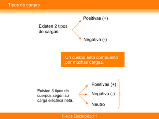 Física Electricidad 1
Existen 2 tipos
de cargas
Un cuerpo está compuesto
por muchas cargas.
Existen 3 tipos de
cuerpos según su
carga eléctrica neta.
Positivas (+)
Negativa (-)
Positivas (+)
Negativa (-)
Neutro
Tipos de cargas
 