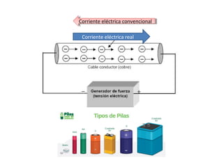 Corriente eléctrica convencionalCorriente eléctrica convencional
Corriente eléctrica real
 