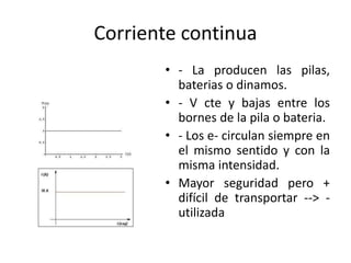 Corriente continua
• - La producen las pilas,
baterias o dinamos.
• - V cte y bajas entre los
bornes de la pila o bateria.
• - Los e- circulan siempre en
el mismo sentido y con la
misma intensidad.
• Mayor seguridad pero +
difícil de transportar --> -
utilizada
 