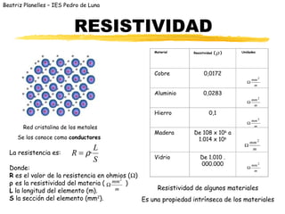 Beatriz Planelles – IES Pedro de Luna
La resistencia es:
Donde:
R es el valor de la resistencia en ohmios (Ω)
ρ es la resistividad del materia ( )
L la longitud del elemento (m).
S la sección del elemento (mm2
).
RESISTIVIDAD
m
mm2
·Ω
Red cristalina de los metales
Se los conoce como conductores
m
mm2
Ω
m
mm2
Ω
m
mm2
Ω
Material Resistividad ( ) Unidades
Cobre 0,0172
Aluminio 0,0283
Hierro 0,1
Madera De 108 x 106
a
1.014 x 106
Vidrio De 1.010 .
000.000
ρ
m
mm2
Ω
m
mm2
Ω
Resistividad de algunos materiales
Es una propiedad intrínseca de los materiales
S
L
R ·ρ=
 
