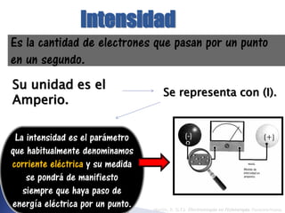 Intensidad
Martín, R. (s.f.). Electroterapia en Fisioterapia. Panamericana.
Es la cantidad de electrones que pasan por un punto
en un segundo.
Su unidad es el
Amperio.
Se representa con (I).
La intensidad es el parámetro
que habitualmente denominamos
corriente eléctrica y su medida
se pondrá de manifiesto
siempre que haya paso de
energía eléctrica por un punto.
 