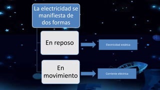 La electricidad se
manifiesta de
dos formas
En reposo
En
movimiento Corriente eléctrica
Electricidad estática
 