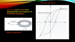 Histéresis es el retraso de la
mangetización con respecto a la
intensidad magnética.
Anillo de Rowland
Ciclo de histéresis
 