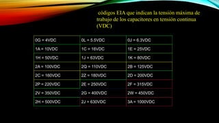 0G = 4VDC 0L = 5.5VDC 0J = 6.3VDC
1A = 10VDC 1C = 16VDC 1E = 25VDC
1H = 50VDC 1J = 63VDC 1K = 80VDC
2A = 100VDC 2Q = 110VDC 2B = 125VDC
2C = 160VDC 2Z = 180VDC 2D = 200VDC
2P = 220VDC 2E = 250VDC 2F = 315VDC
2V = 350VDC 2G = 400VDC 2W = 450VDC
2H = 500VDC 2J = 630VDC 3A = 1000VDC
códigos EIA que indican la tensión máxima de
trabajo de los capacitores en tensión continua
(VDC)
 