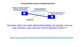 Si quieres saber más sobre electricidad estática, por ejemplo, cómo se
crea, los tipos y para qué sirve visita el siguiente enlace>>>
http://www.areatecnologia.com/electricidad/electricidad-estatica.html
 