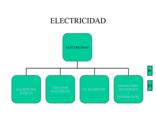 ELECTRICIDAD ELECTRICIDAD MAGNITUDES  BÁSICAS CIRCUITOS ELÉCTRICOS EL POLÍMETRO GENERACIÓN,  TRANSPORTE  Y  DISTRIBUCIÓN   