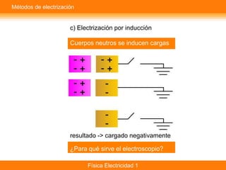 Métodos de electrización


                      c) Electrización por inducción

                      Cuerpos neutros se inducen cargas




                      resultado -> cargado negativamente

                      ¿Para qué sirve el electroscopio?

                            Física Electricidad 1
 