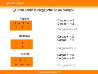 Tipos de cargas

      ¿Cómo saber la carga total de un cuerpo?

            Positivo
                                         Cargas + = 5
       + – + –                           Cargas – = 2
       + + +
                                         Carga total = +3

            Negativo                     Cargas + = 2
                                         Cargas – = 4
        –     +   –
        –     +   –                      Carga total = -2

             Neutro                      Cargas + = 3
                                         Cargas – = 3
       + + +
       – – –                             Carga total = 0

                       Física Electricidad 1
 