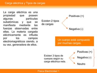 Carga eléctrica y Tipos de cargas


La carga eléctrica es una
propiedad     que   poseen                                   Positivas (+)
algunas           partículas
subatómicas y que se              Existen 2 tipos
manifiesta mediante las           de cargas
fuerzas observadas entre                                     Negativa (-)
ellas. La materia cargada
eléctricamente es influida
por       los       campos
                                                  Un cuerpo está compuesto
electromagnéticos siendo, a
                                                  por muchas cargas.
su vez, generadora de ellos.

                                                                    Positivas (+)
                                     Existen 3 tipos de
                                     cuerpos según su               Negativa (-)
                                     carga eléctrica neta.
                                                                    Neutro

                               Física Electricidad 1
 