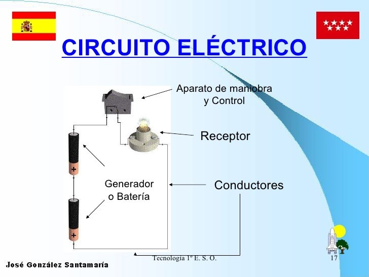 CIRCUITO ELÉCTRICO Aparato de maniobra y Control Receptor Generador o Batería Conductores 