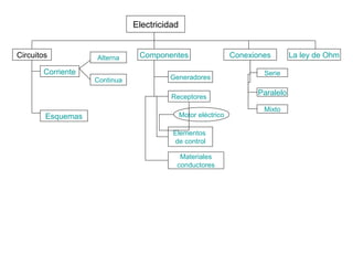 Electricidad
Circuitos
Corriente
Alterna
Continua
Esquemas
Componentes
Generadores
Receptores
Conexiones La ley de Ohm
Serie
Paralelo
Mixto
Elementos
de control
Motor eléctrico
Materiales
conductores
 