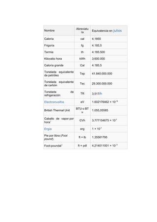 Abreviatu
Nombre                                  Equivalencia en julios
                               ra

Caloría                        cal      4,1855

Frigoría                       fg       4.185,5

Termia                         th       4.185.500

Kilovatio hora                kWh       3.600.000

Caloría grande                 Cal      4.185,5

Tonelada equivalente
                              Tep       41.840.000.000
de petróleo

Tonelada equivalente
                              Tec       29.300.000.000
de carbón

Tonelada               de
                               TR       3,517/h
refrigeración

Electronvoltio                 eV       1.602176462 × 10-19

                            BTU o BT
British Thermal Unit                    1.055,05585
                               u

Caballo de vapor por
                              CVh       3,777154675 × 10-7
hora2

Ergio                          erg      1 × 10-7

Pie por libra (Foot
                             ft × lb    1,35581795
pound)

Foot-poundal3                ft × pdl   4,214011001 × 10-11
 