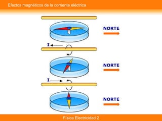Efectos magnéticos de la corriente eléctrica 
