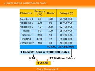 Física Electricidad 2
¿Cuánta energía gastamos en la casa?
 