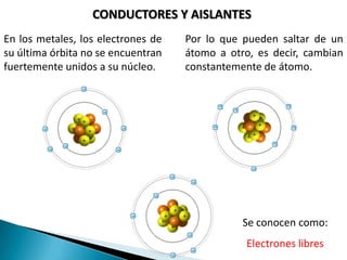 CONDUCTORES Y AISLANTES
En los metales, los electrones de   Por lo que pueden saltar de un
su última órbita no se encuentran   átomo a otro, es decir, cambian
fuertemente unidos a su núcleo.     constantemente de átomo.




                                               Se conocen como:
                                                Electrones libres
 