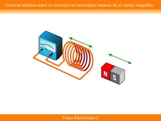 Física Electricidad 2
Corriente eléctrica sobre un conductor en movimiento respecto de un campo magnético
 