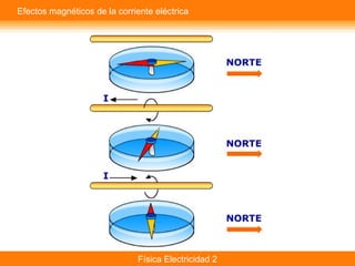 Física Electricidad 2
Efectos magnéticos de la corriente eléctrica
 