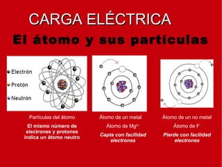 El átomo y sus partículas
Partículas del átomo
El mismo número de
electrones y protones
indica un átomo neutro
Átomo de un metal
Átomo de Mg2+
Capta con facilidad
electrones
Átomo de un no metal
Átomo de F-
Pierde con facilidad
electrones
CARGA ELÉCTRICACARGA ELÉCTRICA
 