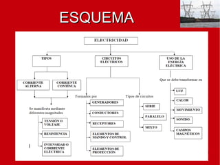 Dpto. de Tecnologías 2
ESQUEMAESQUEMA
 