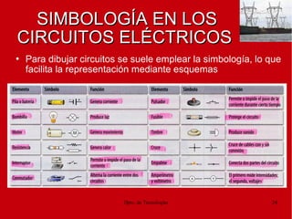 Dpto. de Tecnologías 24
SIMBOLOGÍA EN LOSSIMBOLOGÍA EN LOS
CIRCUITOS ELÉCTRICOSCIRCUITOS ELÉCTRICOS
• Para dibujar circuitos se suele emplear la simbología, lo que
facilita la representación mediante esquemas
 