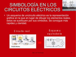 Dpto. de Tecnologías 25
SIMBOLOGÍA EN LOSSIMBOLOGÍA EN LOS
CIRCUITOS ELÉCTRICOSCIRCUITOS ELÉCTRICOS
• Un esquema de uncircuito eléctrico es la representación
gráfica en la que en lugar de dibujar los elementos reales,
estos se sustituyen por sus símbolos. Se consigue más
rapidez y claridad.
C ir c u it o r e a l E s q u e m a
e q u iv a le n t e
 