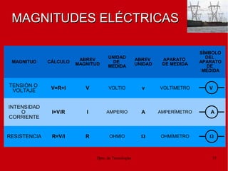 Dpto. de Tecnologías 35
MAGNITUDES ELÉCTRICASMAGNITUDES ELÉCTRICAS
MAGNITUD CÁLCULO ABREV
MAGNITUD
UNIDAD
DE
MEDIDA
ABREV
UNIDAD
APARATO
DE MEDIDA
SÍMBOLO
DEL
APARATO
DE
MEDIDA
TENSIÓN O
VOLTAJE V=R+I V VOLTIO v VOLTÍMETRO V
INTENSIDAD
O
CORRIENTE
I=V/R I AMPERIO A AMPERÍMETRO A
RESISTENCIA R=V/I R OHMIO Ω OHMÍMETRO Ω
 