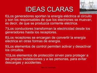 Dpto. de Tecnologías 5
IDEAS CLARASIDEAS CLARAS
6)Los generadores aportan la energía eléctrica al circuito
y son los responsables de que los electrones se muevan,
es decir, de que se produzca corriente eléctrica.
7)Los conductores transforman la electricidad desde los
generadores hasta los receptores.
8)Los receptores se encargan de convertir la energía
eléctrica en otras formas de energía.
9)Los elementos de control permiten activar y desactivar
los circuitos.
10)Los elementos de protección sirven para proteger a
las propias instalaciones y a las personas, para evitar
descargas y accidentes.
 