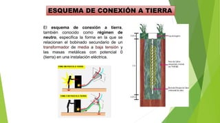 ESQUEMA DE CONEXIÓN A TIERRA
El esquema de conexión a tierra,
también conocido como régimen de
neutro, especifica la forma en la que se
relacionan el bobinado secundario de un
transformador de media a baja tensión y
las masas metálicas con potencial 0
(tierra) en una instalación eléctrica.
 