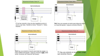 Esquemas de Puesta a Tierra: TT
TT: Hay una conexión al neutro para cargas
que necesitan Neutro.
Esquemas de Puesta a Tierra: TN-C
TN-C Hay una conexión al neutro para todas las cargas.
La masa del aparato / carga se conecta al Neutro.
Esquemas de Puesta a Tierra: TN-S
TN-S Hay una conexión al neutro para todas las cargas. La
masa metálica del aparato / carga se conecta al CPE (cable
verde: Conductor de Protección del Equipo)
Esquemas de Puesta a Tierra: IT
IT: No hay conexión o hay una alta impedancia entre el
neutro y las fases. También se llama “flotante” o “delta
flotante.”
 