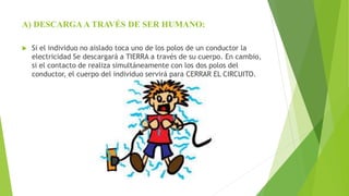 A) DESCARGA A TRAVÉS DE SER HUMANO:
 Si el individuo no aislado toca uno de los polos de un conductor la
electricidad Se descargará a TIERRA a través de su cuerpo. En cambio,
si el contacto de realiza simultáneamente con los dos polos del
conductor, el cuerpo del individuo servirá para CERRAR EL CIRCUITO.
 