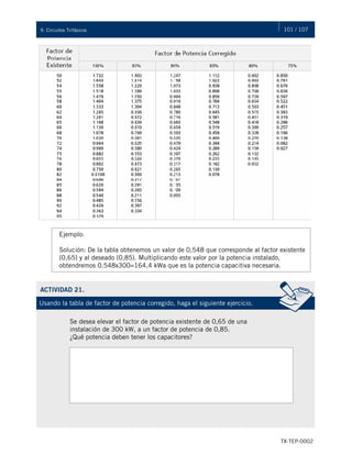 101 / 107
TX-TEP-0002
9. Circuitos Trifásicos
Ejemplo:
Solución: De la tabla obtenemos un valor de 0,548 que corresponde al factor existente
(0,65) y al deseado (0,85). Multiplicando este valor por la potencia instalado,
obtendremos 0.548x300=164,4 kWa que es la potencia capacitiva necesaria.
ACTIVIDAD 21.
Usando la tabla de factor de potencia corregido, haga el siguiente ejercicio.
Se desea elevar el factor de potencia existente de 0,65 de una
instalación de 300 kW, a un factor de potencia de 0,85.
¿Qué potencia deben tener los capacitores?
 