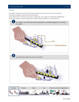 11 / 107
TX-TEP-0002
1. Principios de Electricidad
Fricción.
Se produce al frotar 2 materiales. Uno de los objetos gana electrones y el otro los pierde.
El sistema completo no gana ni pierde electrones.
Si los objetos que se friccionan son muy conductores, esas cargas se neutralizan rápidamente.
Si por el contrario son poco conductores, ambos objetos quedan con carga eléctrica.
Las cargas y los electrones están presentes en cantidades iguales en la varilla y
en la piel.
1
Los electrones pasan de la piel a la varilla
2
Presión Calor Luz Acción química Magnetismo
Fricción
 