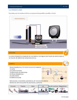 14 / 107
TX-TEP-0002
1. Principios de Electricidad
Luz (fotoelectricidad)
Se produce por la incidencia de luz en sustancias fotosensibles (sensibles a la luz).
EJEMPLO
Acción química Magnetismo
Fricción Presión Calor
La célula fotoeléctrica depende de una batería o de alguna otra fuente de electricidad en
su función de determinar variaciones de luz.
ATENCIÓN
Luz
Célula fotoeléctrica. Al incidir la luz en el material.
1) Lente
2) Fuente luminosa
3) Movimiento de electrones
4) Célula fotoeléctrica
5) Instrumento
6) Batería de pilas
Aplicaciones: encendidos automáticos de iluminación exterior,
barrera de cierre de puerta de ascensores y portones.
 