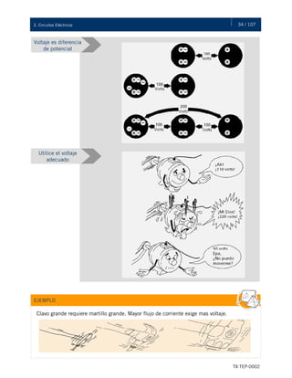 34 / 107
TX-TEP-0002
3. Circuitos Eléctricos
Voltaje es diferencia
de potencial
Utilice el voltaje
adecuado
EJEMPLO
Clavo grande requiere martillo grande. Mayor flujo de corriente exige mas voltaje.
 