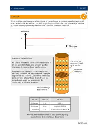 38 / 107
TX-TEP-0002
3. Circuitos Eléctricos
ATENCIÓN
En la práctica, por lo general, el sentido de la corriente que se considera es el convencional
(de + a -) aunque, en realidad, no tiene mayor importancia la dirección que se elija, siempre
y cuando se tenga presente para solucionar cualquier problema particular.
Intensidad de la corriente
No sólo es importante saber si circula corriente y
en qué sentido lo hace, sino también qué tan
intenso es el movimiento de los electrones.
Imaginemos un conductor cortado según una
sección y contemos los electrones que salen por
segundo de esa sección. Llamaremos intensidad
de la corriente a la cantidad de electrones por
segundo que pasan por una sección del
conductor y se mide en amperes.
Sentido del flujo
de electrones
(1/1,000,000)= 0.000001 A
1 μA
1 microamper
(1/1000)= 0.001 A
1 mA
1 miliamper
1000 A
1 kA
1 kiloamper
DECIMAL
SÍMBOLO
PREFIJO
Prefijos más usados cuando se trata con múltiplos y
submúltiplos de la intensidad de corriente
 