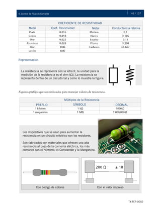 46 / 107
TX-TEP-0002
4. Control de Flujo de Corriente
COEFICIENTE DE RESISTIVIDAD
Metal Coef. Resistividad Metal Conductancia relativa
Representación
Algunos prefijos que son utilizados para manejar valores de resistencia.
La resistencia se representa con la letra R, la unidad para la
medición de la resistencia es el ohm (Ω). La resistencia se
representa dentro de un circuito tal y como lo muestra la figura:
PREFIJO DECIMAL
Múltiplos de la Resistencia
SÍMBOLO
Los dispositivos que se usan para aumentar la
resistencia en un circuito eléctrico son los resistores.
Son fabricados con materiales que ofrecen una alta
resistencia al paso de la corriente eléctrica, los más
comunes son el Nicromo, el Constantán y la Manganina.
Con código de colores Con el valor impreso
 