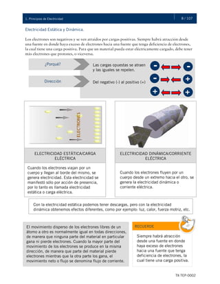 8 / 107
TX-TEP-0002
1. Principios de Electricidad
Electricidad Estática y Dinámica.
Los electrones son negativos y se ven atraídos por cargas positivas. Siempre habrá atracción desde
una fuente en donde haya exceso de electrones hacia una fuente que tenga deficiencia de electrones,
la cual tiene una carga positiva. Para que un material pueda estar eléctricamente cargado, debe tener
más electrones que protones, o viceversa.
¿Porqué? Las cargas opuestas se atraen
y las iguales se repelen.
Dirección Del negativo (-) al positivo (+)
- -
- +
+ +
ELECTRICIDAD ESTÁTICA/CARGA
ELÉCTRICA
ELECTRICIDAD DINÁMICA/CORRIENTE
ELÉCTRICA
Cuando los electrones viajan por un
cuerpo y llegan al borde del mismo, se
genera electricidad. Esta electricidad se
manifestó sólo por acción de presencia,
por lo tanto es llamada electricidad
estática o carga eléctrica.
Cuando los electrones fluyen por un
cuerpo desde un extremo hacia el otro, se
genera la electricidad dinámica o
corriente eléctrica.
Con la electricidad estática podemos tener descargas, pero con la electricidad
dinámica obtenemos efectos diferentes, como por ejemplo: luz, calor, fuerza motriz, etc.
El movimiento disperso de los electrones libres de un
átomo a otro es normalmente igual en todas direcciones,
de manera que ninguna parte del material en particular
gana ni pierde electrones. Cuando la mayor parte del
movimiento de los electrones se produce en la misma
dirección, de manera que parte del material pierde
electrones mientras que la otra parte los gana, el
movimiento neto o flujo se denomina flujo de corriente.
RECUERDE
Siempre habrá atracción
desde una fuente en donde
haya exceso de electrones
hacia una fuente que tenga
deficiencia de electrones, la
cual tiene una carga positiva.
 