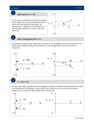 89 / 107
TX-TEP-0002
8. Impedancia
1
¿Qué sucede si VL > VC?
En ese caso, la reactancia inductiva es mayor
que la capacitiva, como se observa al hacer la
suma vectorial de las tres tensiones. Se
observa que Vef adelanta a la corriente Ief, lo
cual es lógico porque el circuito es de tipo
inductivo.
2
Ahora, supongamos que VC > VL
La reactancia capacitiva es mayor que la inductiva. En el diagrama de suma de tensiones se
observa que la tensión atrasa a la corriente, lo cual es lógico por cuanto el circuito es
capacitivo.
3
Y… ¿si VC = VL?
En este caso, según puede verse en el diagrama vectorial, la tensión de alimentación cae toda
en la resistencia únicamente, y está en fase con la corriente. El circuito funciona como
resistivo puro, a pesar de haber capacidad e inductancia.
 