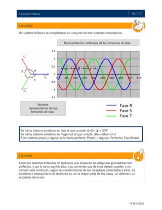 95 / 107
TX-TEP-0002
9. Circuitos Trifásicos
RECUERDE
Un sistema trifásico es simplemente un conjunto de tres sistemas monofásicos.
Representación cartesiana de las tensiones de fase.
Vectores
representativos de las
tensiones de fase.
Se llama sistema simétrico en fase al que cumple: α=β= ɣ =120°
Se llama sistema simétrico en magnitud al que cumple: |URO|=|USO|=|UTO|
A un sistema propio y regular se lo llama perfecto: Propio + regular= Perfecto= Equilibrado
Todos los sistemas trifásicos de tensiones que producen las máquinas generadoras son
perfectos, y por lo tanto equilibrados. Las corrientes que de ellos deriven pueden o no
cumplir esta condición, según las características de los receptores conectados a ellos. La
asimetría o desequilibrio de tensiones es, en la mayor parte de los casos, un defecto o un
accidente de la red.
ATENCIÓN
 