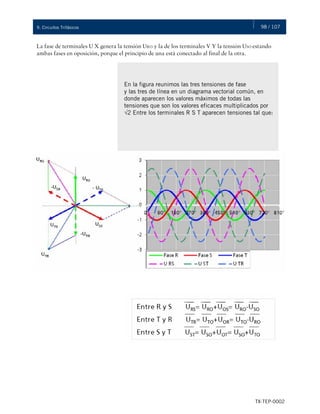 98 / 107
TX-TEP-0002
9. Circuitos Trifásicos
La fase de terminales U X genera la tensión URO y la de los terminales V Y la tensión USO estando
ambas fases en oposición, porque el principio de una está conectado al final de la otra.
En la figura reunimos las tres tensiones de fase
y las tres de línea en un diagrama vectorial común, en
donde aparecen los valores máximos de todas las
tensiones que son los valores eficaces multiplicados por
√2 Entre los terminales R S T aparecen tensiones tal que:
 