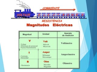 Microamper Electricidad básica | PPT