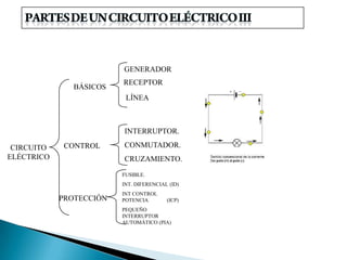 GENERADOR
BÁSICOS

RECEPTOR
LÍNEA

INTERRUPTOR.
CIRCUITO
ELÉCTRICO

CONTROL

CONMUTADOR.
CRUZAMIENTO.
FUSIBLE.
INT. DIFERENCIAL (ID)

PROTECCIÓN

INT CONTROL
POTENCIA

(ICP)

PEQUEÑO
INTERRUPTOR
AUTOMÁTICO (PIA)

 