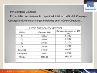 kVA Complejo Ceutagas
En la tabla se observa la capacidad total en kVA del Complejo
Ceutagas incluyendo las cargas instaladas en el módulo Ceutagas I.
 