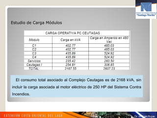 Estudio de Carga Módulos
El consumo total asociado al Complejo Ceutagas es de 2168 kVA, sin
incluir la carga asociada al motor eléctrico de 250 HP del Sistema Contra
Incendios.
 