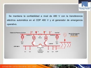 Se mantiene la confiabilidad a nivel de 480 V con la transferencia
eléctrica automática en el CDP 480 V y el generador de emergencia
operativo.
Tablero de Potencia 12.47 kV
BARRA A
12.47 kV
BARRA B
C1 C3 C2 C4 CCP
Serv
aux
Serv
aux
ACOPLADOR
NA
Sistema
Transferencia
Automática
2 34 1
0.48 KV
Gen de Emergencia
750 kW, 480V
No Disponible
CDP 480 V
NA
Manual
 
